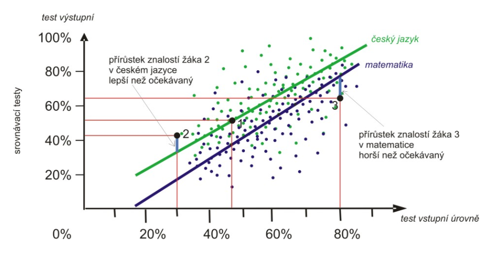 relativni prirustek graf